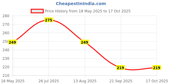 amazon.in Autokaar Car Front and Rear Bumper Corner Guard Protection Chrome Line Universal for Mahindra Thar/Scorpio/XUV 700/XUV 300/XUV 400/Bolero/Marazzo/XUV 500 - Set of 4 autokaar Price History Graph from 18 May 2025 to 15 Oct 2025
