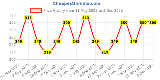 amazon.in Autokaar Car Front and Rear Bumper Corner Guard Protection Chrome Line Universal for Toyota Innova/Hyryder/Fortuner/Glanza/Camry/Cruiser/Rumion/Crysta/Etios/Liva/Corolla - Set of 4 autokaar Price History Graph from 11 May 2025 to 3 Dec 2025