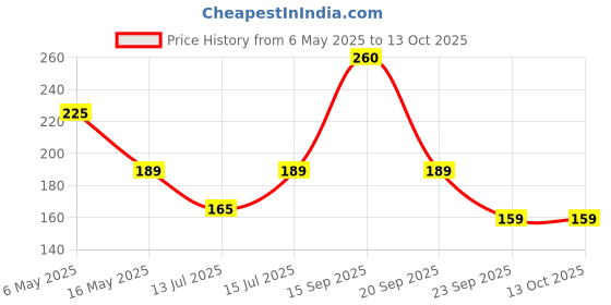 amazon.in Autokaar Car Number Plate Frame Cover Black for HSRP Plate Set of 2 Front and Back Universal for Maruti Suzuki Ignis/Spresso/SX4/Ertiga/WagonR/Celerio/Invicto/Ciaz/Ritz/Zen autokaar Price History Graph from 6 May 2025 to 13 Oct 2025