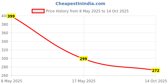 amazon.in Autokaar Folding Jack Rod Only for Scissor Vehicle Lift Jack for Mahindra Scorpio Price History Graph from 8 May 2025 to 14 Oct 2025