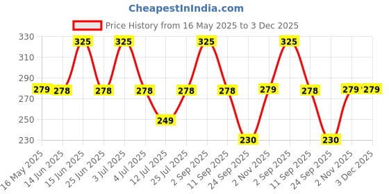 amazon.in Autokaar PVC Mud Flap Tyre Flap for Tata Ace All Models autokaar Price History Graph from 16 May 2025 to 2 Dec 2025