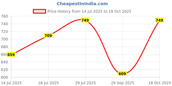 amazon.in Autokaar Rubber Car Foot Mat for Maruti Alto 800 (Set of 5, Black) Price History Graph from 14 Jul 2025 to 18 Oct 2025