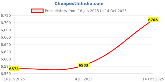 amazon.in Autokemat CarPlay Jumper Compatible with for Harley 2019 2020 2021 2022 2023 GTS Radio fit Road Glide or Street Glide with Boom Price History Graph from 16 Jun 2025 to 14 Oct 2025