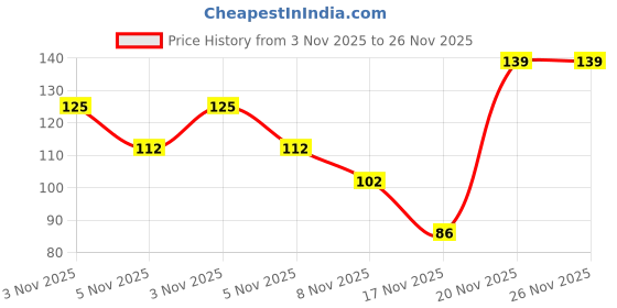 amazon.in Autokoi Front Balance Rod Bush is Compatible for Skoda Motors |Front Stabilizer Bar Bush is Compatible for Skoda Fabia/Rapid| - KRPF14125 Price History Graph from 3 Nov 2025 to 25 Nov 2025