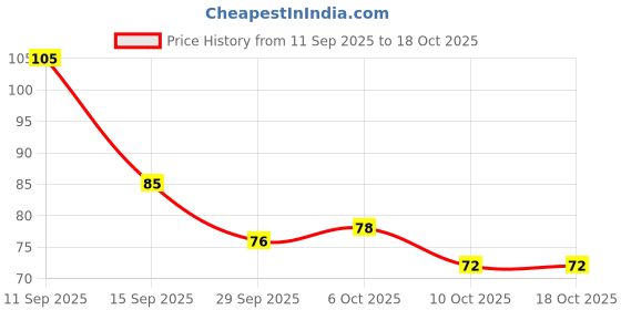 amazon.in Autokoi Rear Suspension Kit is Compatible for MARUTI VAN - KRPF14321 Price History Graph from 11 Sep 2025 to 18 Oct 2025