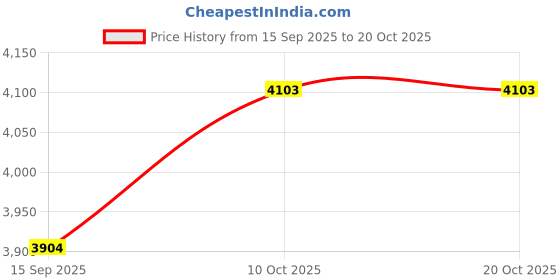 amazon.in Autokoi Steering & Suspension Parts is Compatible for Alto/K10/Alto 800/Zen |Manual Steering Assy Zen| - KMSF1064 Price History Graph from 15 Sep 2025 to 20 Oct 2025