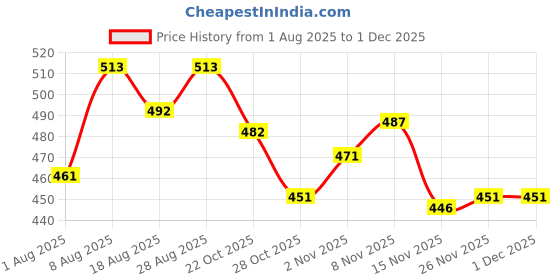 amazon.in Autokoi Steering & Suspension Parts is Compatible for Beat |Rack End Assy-Diesel Beat| - KGMF8016 Price History Graph from 1 Aug 2025 to 30 Nov 2025