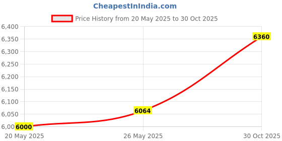 amazon.in Autokoi Steering & Suspension Parts is Compatible for Bolero Maxx Pick Up/Marshal/Armada |Power Steering Pump Assy New-Model Bolero| - KMMF3035 Price History Graph from 20 May 2025 to 30 Oct 2025