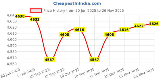 amazon.in Autokoi Steering & Suspension Parts is Compatible for Fiat Motors |Track Control Arm Assy Pair Punto/Linea| - KFTF11010 Price History Graph from 30 Jun 2025 to 26 Nov 2025