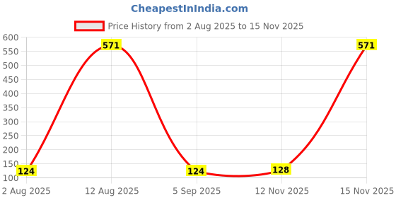 amazon.in Autokoi Steering & Suspension Parts is Compatible for Verna Fludic |Rack End Assy Verna| - KHMF2058 Price History Graph from 2 Aug 2025 to 12 Nov 2025