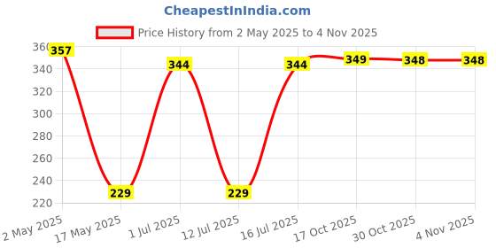 amazon.in AutokraftZ Black Universal Neck Rest Pillow Faux Leather Material in Football Design for Maruti Suzuki Dzire, Maruti Suzuki Eeco, Tata Punch, Maruti Suzuki Brezza, Hyundai Creta, Tata Nexon, Maruti Suzuki Swift and Others Car autokraftz Price History Graph from 2 May 2025 to 30 Oct 2025