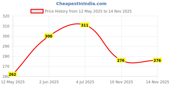 amazon.in Autokraftz Black Waterproof Without Switch Bike Mobile Charger Handle Bajaj Platina 100 DTS-I Price History Graph from 12 May 2025 to 14 Nov 2025