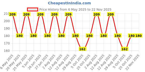 amazon.in Autokraftz Brezza Car Accessories 3D Logo Stickers Names Emblem Monogram Letters for Car Bonnet in Black Color. autokraftz Price History Graph from 6 May 2025 to 22 Nov 2025