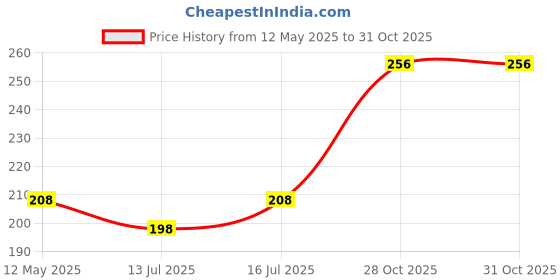 amazon.in AutokraftZ Golden Car Flag Rod with Bracket – Universal Fit for All Car Models, Judgement Rod/Corner Rod, Stylish Golden Finish, Best for Rallies, Events, Durable & Elegant Vehicle Accessory Price History Graph from 12 May 2025 to 31 Oct 2025