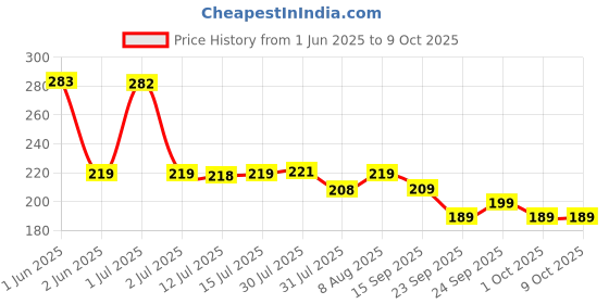 amazon.in AutokraftZ Heavy Duty Bike/Scooty Cover with Mirror Pockets, UV Resistant, Waterproof, Dustproof, All-Weather Protection for Popular Models - Splendor, Pulsar, Bullet, Activa, Jupiter, Apache Price History Graph from 1 Jun 2025 to 8 Oct 2025