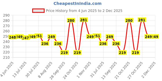 amazon.in AutokraftZ Heavy-Duty Stainless Steel Keychain/Key Ring with Hon_da Logo – Durable, Secure & Rust-Resistant Key Holder with Sleek Finish, Stylish & Sturdy Accessory for Car, Bike, and Home Keys Price History Graph from 4 Jun 2025 to 2 Dec 2025