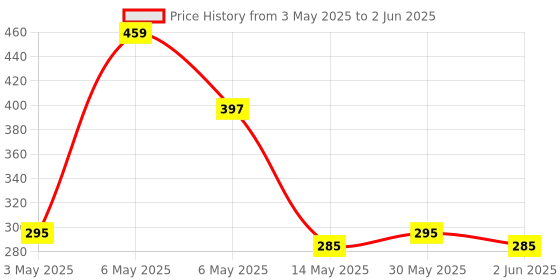 amazon.in AutokraftZ Hyundai Remote Key Shell - Durable & Replacement Key Fob Case for Hyundai i20, Verna, Xcent, Grand i10 - Stylish Case for Enhanced Protection & Functionality (Black, HK-99) Price History Graph from 3 May 2025 to 2 Jun 2025