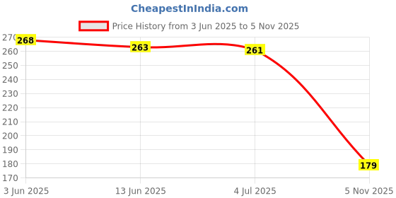 amazon.in autokraftz Kandid Wool Beanie Cap & Muffler for Mens & Women | Winter Cap for Men | Soft Woolen Muffler & Cap for Men & Women Brown autokraftz Price History Graph from 3 Jun 2025 to 5 Nov 2025