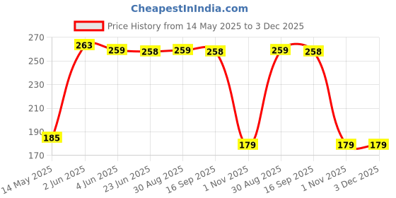 amazon.in autokraftz Kandid Wool Beanie Cap & Muffler for Mens & Women | Winter Cap for Men | Soft Woolen Muffler & Cap for Men & Women Grey autokraftz Price History Graph from 14 May 2025 to 3 Dec 2025