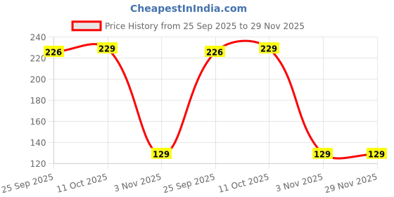 amazon.in AutokraftZ Plastic Combo Headlight Grill Indicator Tail Light All Parts Accessories Modified for Hero Splendor Pro Plus Bike Headlight Grill Covers (Black, Set of 6) autokraftz Price History Graph from 25 Sep 2025 to 29 Nov 2025