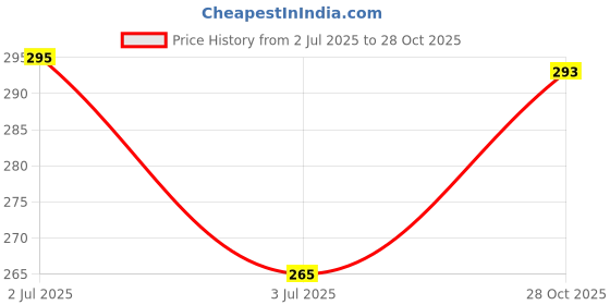 amazon.in autokraftz Suzuki Celerio Car Accessories 3D Logo Names Emblem Letters for Car Bonnet in Black Color autokraftz Price History Graph from 2 Jul 2025 to 28 Oct 2025