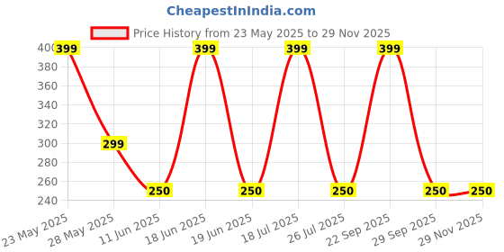 amazon.in AutokraftZ Swift VXI Maruti Suzuki Emblem autokraftz Price History Graph from 23 May 2025 to 28 Nov 2025