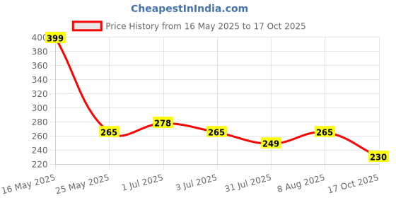 amazon.in Autokraftz Tata Punch Car Accessories 3D Logo Names Emblem/Monogram Letters for Car Bonnet in White Color autokraftz Price History Graph from 16 May 2025 to 17 Oct 2025