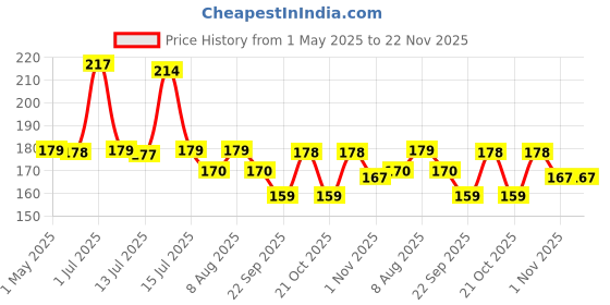 amazon.in AutokraftZ Universal Bike Pillion Holder Hook - Black, Easy Fit for Ro-yal En-Field Classic 350/500, Comfortable Pillion Support, Convenient Hanging Hook, Durable and Reliable Performance Price History Graph from 1 May 2025 to 22 Nov 2025