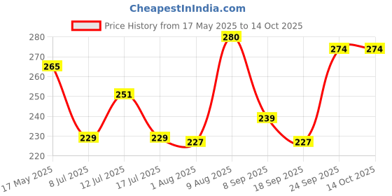 amazon.in generic Autokraftz Wagon-R Car Accessories 3D Logo Names Emblem/Monogram Letters for Car Bonnet in Black Color generic Price History Graph from 17 May 2025 to 13 Oct 2025