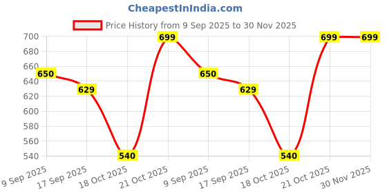 amazon.in autoleopard New Extreme 125R Single RED Black seat Soft Touch Single Bike Seat Cover for Hero Extreme 125R Price History Graph from 9 Sep 2025 to 30 Nov 2025