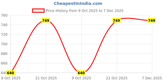 amazon.in autoleopard xoom xtec 125 scooty seat Cover,pu Leather, Blue Black Colour, Double Nylon Stitch.Water Proof All Weather Proof Price History Graph from 9 Oct 2025 to 7 Dec 2025