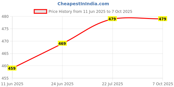 amazon.in AUTOLINK M2 Digital Multimeter for Electrical Testing Price History Graph from 11 Jun 2025 to 7 Oct 2025