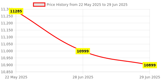 amazon.in Automated Machine Learning and Meta-Learning for Multimedia Price History Graph from 22 May 2025 to 29 Jun 2025
