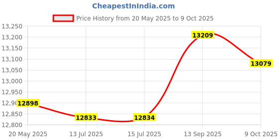 amazon.in Automatic Air Conditioning Vent Valve,Needle Type Brass Threaded Exhaust Valve(3/4”) Price History Graph from 20 May 2025 to 9 Oct 2025
