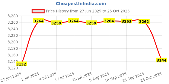 amazon.in Automatic Animal Drinking Water Bowl Auto Dog Water Dispenser for Dog Piglet Price History Graph from 27 Jun 2025 to 25 Oct 2025