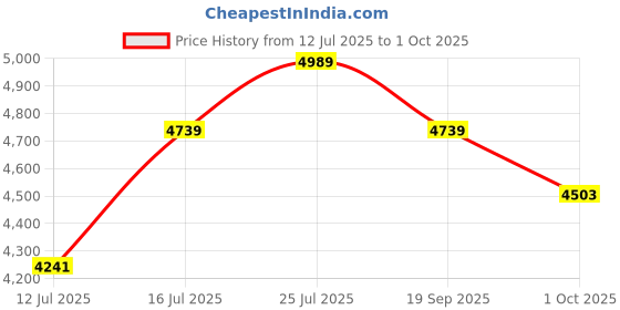 amazon.in Automatic Anti Choking Device for Kids and Adults, Choking Rescue Device with 3 Masks, Portable Airway Suction Device for Children and Adults, First Aid Kit Portable and Lightweight Price History Graph from 12 Jul 2025 to 1 Oct 2025
