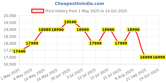 amazon.in shreeji fine Automatic Atta Chakki Ghar Ghanti Domestic Flour Mill Machine with Vacuum Cleaner (Hexagon) Multicolour, Stainless Steel Container shreeji fine Price History Graph from 1 May 2025 to 13 Oct 2025