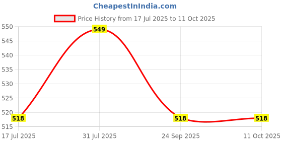amazon.in onprix Automatic Atta Roti Maker for Home 3 in 1 Atta Non-Electric Dough Machine Kitchen Shoppers ATA_Maker chakki clearline Measuring Cups Set Bread Mixer May Vary Hand Tool (Multicolour) onprix Price History Graph from 17 Jul 2025 to 11 Oct 2025