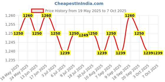 amazon.in Automatic Backup Device Protable Card Reader Lightweight for iOS System | Cables & Adapters | Cell Phone Accessories Price History Graph from 19 May 2025 to 7 Oct 2025