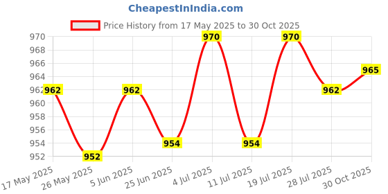 amazon.in club bollywood Automatic Belt Buckle Alloy Polished Business Casual Ratchet Buckle Style 1'|Clothing Shoes & Accessories | Mens Accessories | Belt Buckles'| Belt Buckles'|Belt Buckles' club bollywood Price History Graph from 17 May 2025 to 30 Oct 2025