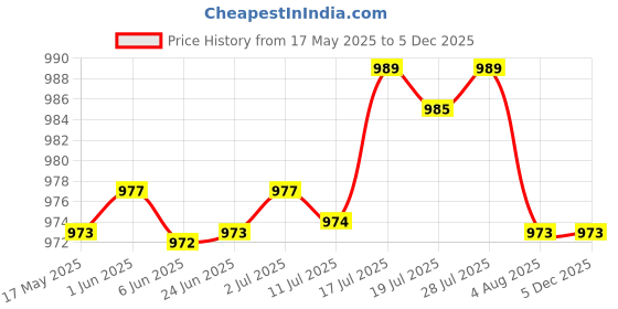 amazon.in bnf Automatic Belt Buckle Alloy Polished Business Casual Ratchet Buckle Style 4 | Clothing Shoes & Accessories | Mens Accessories | Belt Buckles bnf Price History Graph from 17 May 2025 to 4 Dec 2025