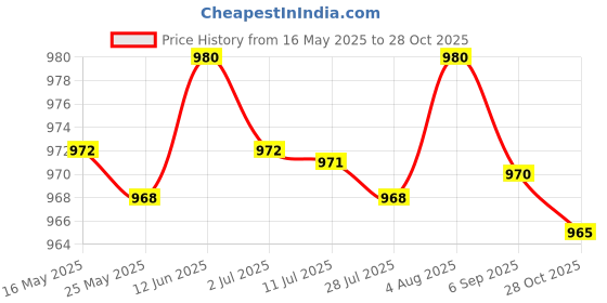 amazon.in merishopp Automatic Belt Buckle Alloy Polished Business Casual Ratchet Buckle Style 4| Mens Accessories | Belt Buckles|1 Piece Belt Buckle merishopp Price History Graph from 16 May 2025 to 28 Oct 2025