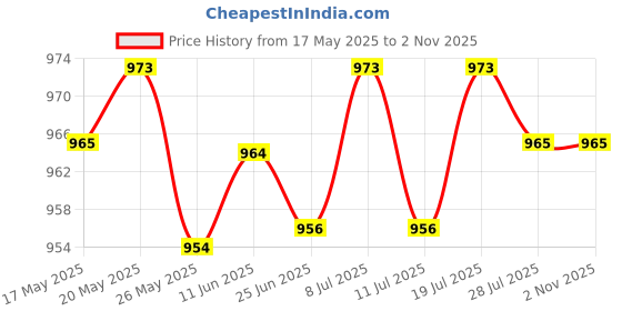 amazon.in club bollywood Automatic Belt Buckle Alloy Polished Business Casual Ratchet Buckle Style 4'|Clothing Shoes & Accessories | Mens Accessories | Belt Buckles'| Belt Buckles'|Belt Buckles' club bollywood Price History Graph from 17 May 2025 to 1 Nov 2025