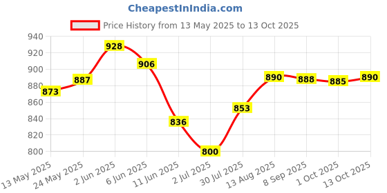 amazon.in merishopp Automatic Belt Buckle Men Replacement Buckles for Travel Shopping | Mens Accessories | Belt Buckles|1 Belt Buckle(Only Buckle) merishopp Price History Graph from 13 May 2025 to 13 Oct 2025