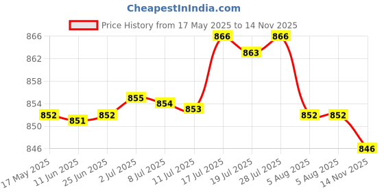 amazon.in bnf Automatic Belt Buckle Replacement Ratchet Belt Slide Belt Accessories metal Gray | Clothing Shoes & Accessories | Mens Accessories | Belt Buckles bnf Price History Graph from 17 May 2025 to 14 Nov 2025