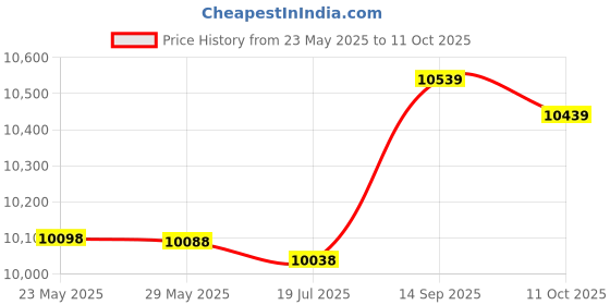amazon.in Automatic Bread Baking Maker, Electric Toaster, for Home Price History Graph from 23 May 2025 to 11 Oct 2025