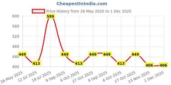 amazon.in Automatic Bubble Gun Machine for Kids with 1 Bubble Solution, Bubble Gun Toy for Kid with Light and Bubble Gun Liquid, Birthday Gift for Kids Toys (1 Piece) Price History Graph from 26 May 2025 to 30 Nov 2025