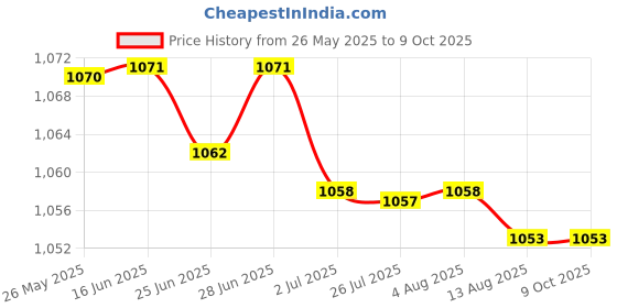 amazon.in Automatic Candy Floss Machine Stainless Steel Spoon Accessory Tool for Party 25Mm Price History Graph from 26 May 2025 to 8 Oct 2025