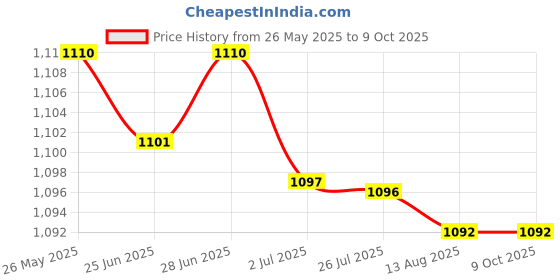 amazon.in Automatic Candy Floss Machine Stainless Steel Spoon Accessory Tool for Party 30Mm Price History Graph from 26 May 2025 to 8 Oct 2025