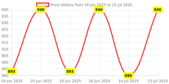 amazon.in ratnotech Automatic Changeover Switch 32Amps ratnotech Price History Graph from 19 Jun 2025 to 15 Jul 2025
